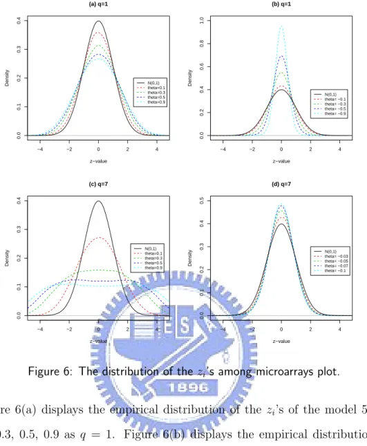 Figure 6: The distribution of the z i ’s among microarrays plot.