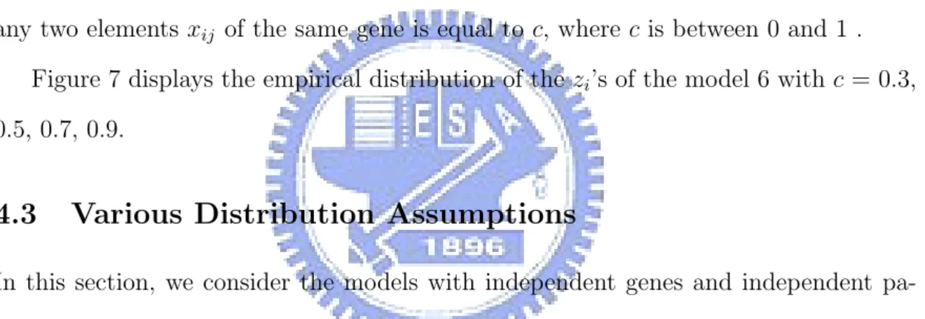 Figure 7 displays the empirical distribution of the z i ’s of the model 6 with c = 0.3, 0.5, 0.7, 0.9.