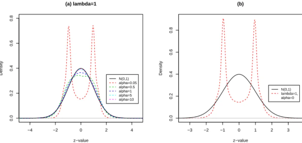 Figure 8: The distribution of the z i ’s under various distribution assumption plot.