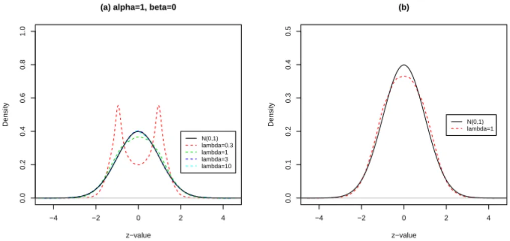 Figure 9: The distribution of the z i ’s under various distribution assumption plot.