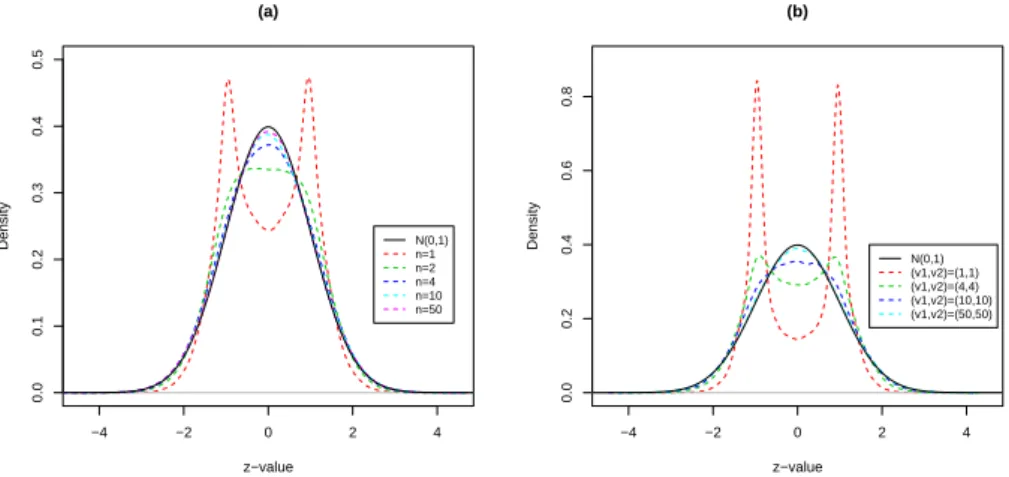 Figure 10: The distribution of the z i ’s under various distribution assumption plot.