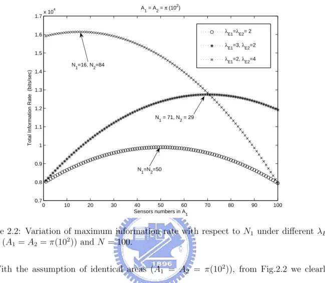 Figure 2.2: Variation of maximum information rate with respect to N 1 under different λ E , while (A 1 = A 2 = π(10 2 )) and N = 100.
