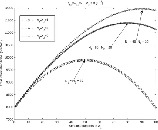 Figure 2.3: Variation of maximum total information rate with respect to N 1 for different areas of A 1 /A 2 where λ E1 = λ E2 = 2, N = 100.