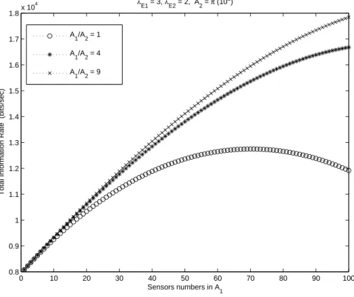 Figure 2.4: Variation of maximum information rate with respect to N 1 and with λ E1 = 3, λ E2 = 2, N = 100.