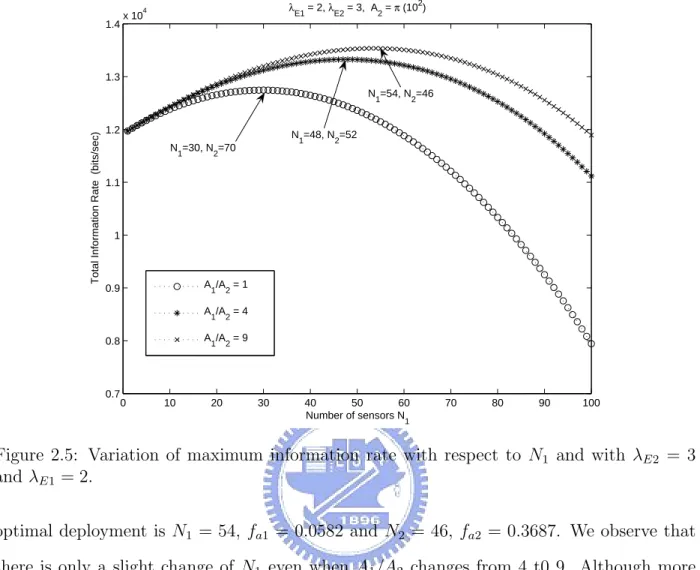 Figure 2.5: Variation of maximum information rate with respect to N 1 and with λ E2 = 3 and λ E1 = 2.