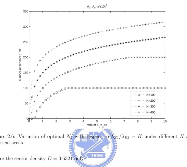 Figure 2.6: Variation of optimal N 1 with respect to λ E1 /λ E2 = K under different N and identical areas.