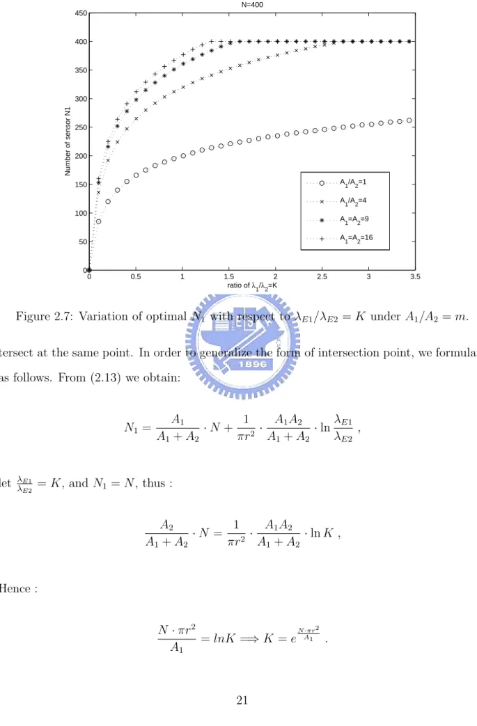 Figure 2.7: Variation of optimal N 1 with respect to λ E1 /λ E2 = K under A 1 /A 2 = m