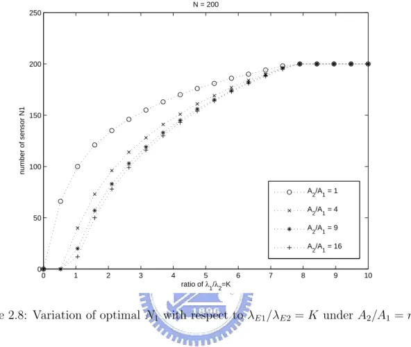 Figure 2.8: Variation of optimal N 1 with respect to λ E1 /λ E2 = K under A 2 /A 1 = m.