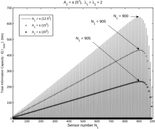 Figure 3.2: The effect of varying area ratio upon maximum information capacity where N = 1000.