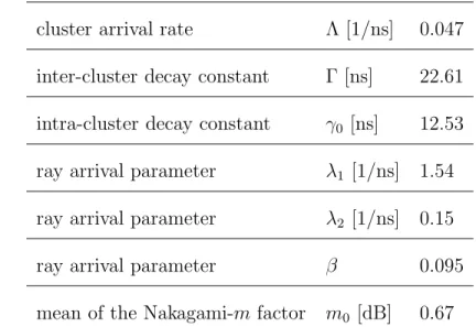 Table 3.1: The values of the parameters of the IEEE 802.15.4a channel model CM1.