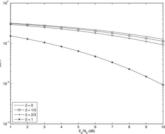 Figure 3.13: The eﬀect of various β on the BER v.s. E b /N 0 for λ 1 = 1.54 and λ 2 = 0.15 in the CM1 model of the IEEE 802.15.4a UWB channel