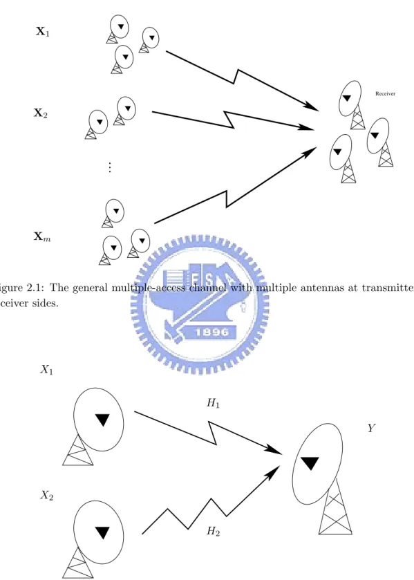 Figure 2.1: The general multiple-access channel with multiple antennas at transmitter and receiver sides