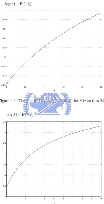 Figure 4.3: The plot of ξ 7→ log(ξ) − Ei(−ξ) for ξ from 0 to 2.5.