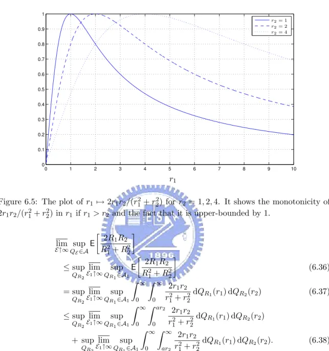 Figure 6.5: The plot of r 1 7→ 2r 1 r 2 /(r 2 1 + r 2 2 ) for r 2 = 1, 2, 4. It shows the monotonicity of 2r 1 r 2 /(r 2 1 + r 22 ) in r 1 if r 1 > r 2 and the fact that it is upper-bounded by 1.