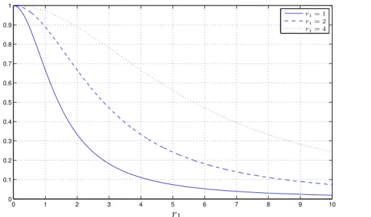 Figure 6.6: The plot of r 1 7→ 2r 2 i /(r 1 2 + 2r i 2 ) for r i = 1, 2, 4. It shows the monotonicity of 2r i 2 /(r 21 + 2r i 2 ) in r 1 and the fact that it is upper-bounded by 1.