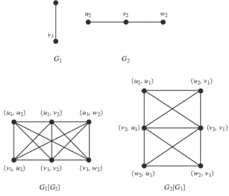 Figure 1: Graph lexicographic product.