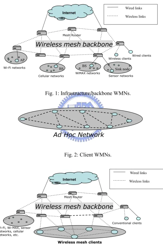 Fig. 1: Infrastructure/backbone WMNs.  Fig. 2: Client WMNs.  Internet                        Wired links                    Wireless links  Mesh Router 