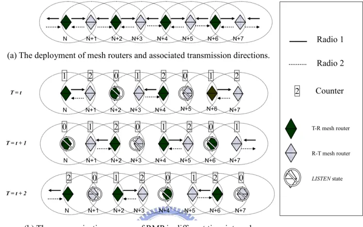 Fig. 5: A chain topology consists of two kinds of mesh routers that use the RMP scheduling to  achieve the maximum spatial reuse