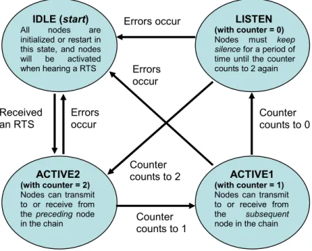 Fig. 6: Finite state machine of a mesh router using RMP 
