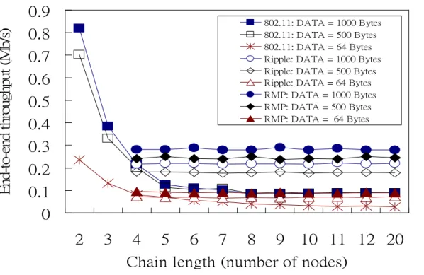 Fig. 9: End-to-end throughput of the three schemes under various chain lengths and data  frame sizes for CBR traffic