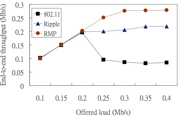 Fig.  11  illustrates  the  end-to-end  throughput  under  various  offered  loads  (CBR  traffic)  for  a  chain  length  of  8  nodes,  and  the  DATA  length  of  1000  bytes