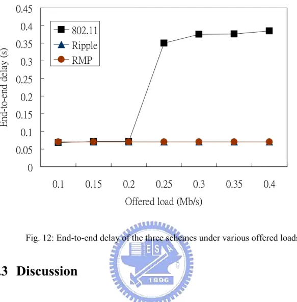 Fig. 12: End-to-end delay of the three schemes under various offered loads. 
