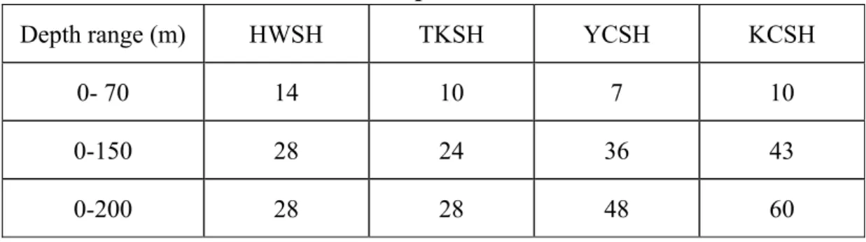 表  3：Ratio (in %) between compaction at depths 0 -200 m and total  compaction  