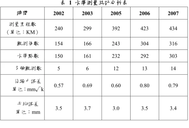 表 1 水準測量統計分析表 時間  2002 2003 2005 2006 2007  測量里程數  （單位：KM） 240 299 392 423 434  觀測個數  154 166 243 304 316  水準點數  150 161 232 292 303  多餘觀測數 5 6 12 13 14  後驗中誤差 單位：mm√k  0.57 0.69 0.60 0.80 0.79  平均誤差  單位：mm  3.5 3.7 3.0 3.5 3.4  表  2：2002年～2007年持續下陷面積與最大下陷