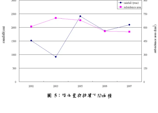 圖  5：降雨量與持續下陷面積                  (二)GPS測量  GPS 測 量 在 本 計 畫 中 主 要 分 為 兩 個 部 分 ： 1.Campaign GPS  2.Continuous GPS， 以 下 將 分 別 詳 細 說 明 ：   A、Campaign GPS  本 計 畫 改 良 過 去 GPS施 測 方 法 ， 利 用 強 制 定 心 、 定 平 與 固 定 高 之 GPS監 測 樁 進 行 監 測 ， 以 降 低 人 為 誤 差 。 在 資 料 處 理 上 ， 使