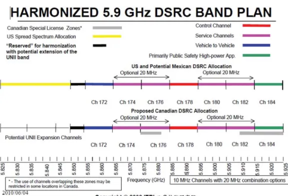 Figure 1: Harmonized 5.9 GHz DSRC BAND PLAN    Source: Industrial Technology Research Institute 