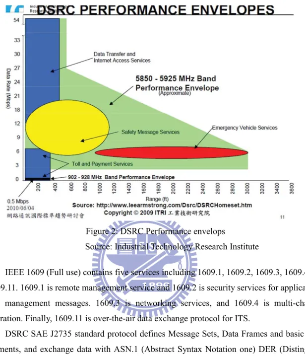Figure 2: DSRC Performance envelops   