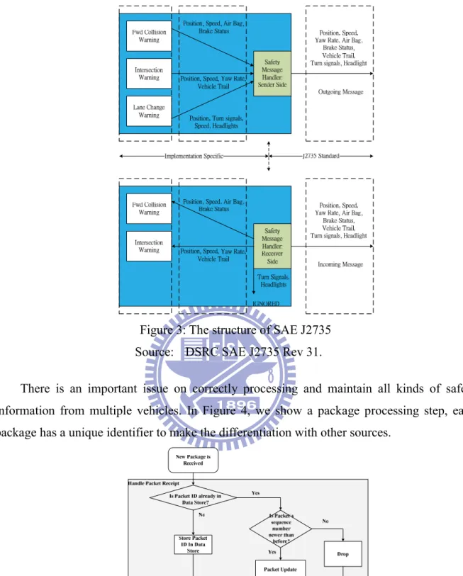 Figure 3: The structure of SAE J2735    Source:    DSRC SAE J2735 Rev 31. 