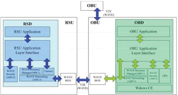 Figure 6: Structure of Telematics service platforms  Source: Institute for Information Industry   