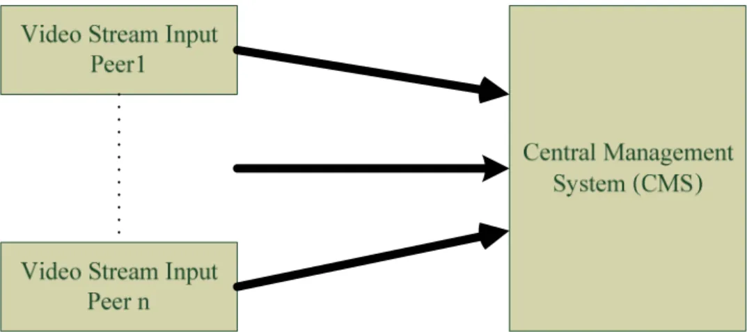 Figure 16: Traditional intelligent surveillance system 