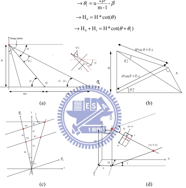 Figure 22: The geometrical relations of the image and world coordinate system for deriving our  equations