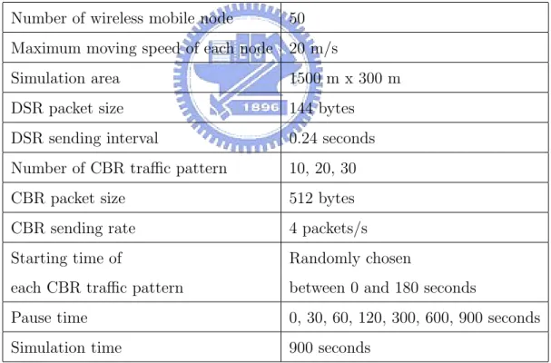 Table 2.1: Simulation parameters for evaluating the performances of the split VQ (SVQ) with a single description.