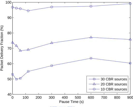 Figure 2.1: Packet delivery fractions of the DSR transmission pair competed with various numbers of CBR sources.