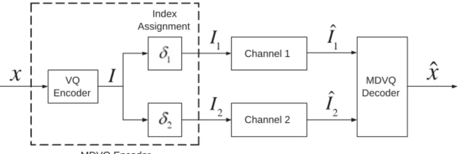 Figure 3.1: MDVQ transmission scheme.