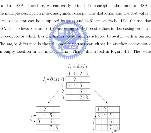 Figure 4.1: Two possible ways of switching codevectors.