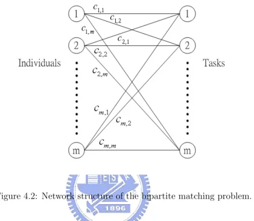 Figure 4.2: Network structure of the bipartite matching problem.