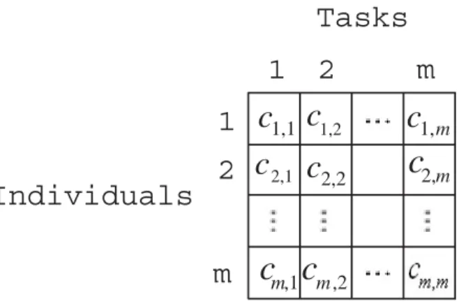 Figure 4.3: Bipartite matching matrix.