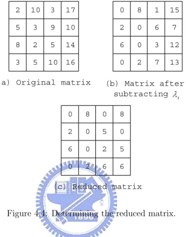 Figure 4.4: Determining the reduced matrix.