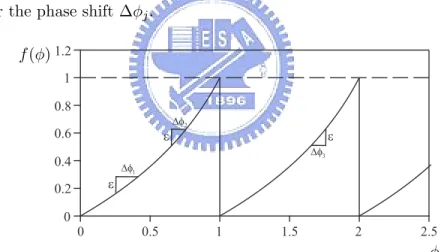 Figure 2.1. Function f (φ) and the dependence of the phase shift on φ. With excitatory couplings, an increase of ǫ in the amplitude f corresponds to a shift of phase that is larger when starting with a smaller phase (∆φ 2 < ∆φ 1 )
