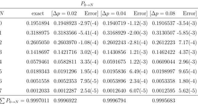 TABLE I: Numerical results of transition probability from the ground state to state ∣