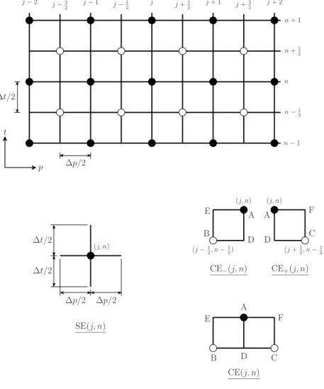 FIG. 1: Deﬁnitions of the momentum-time staggered mesh, CE, and SE in 