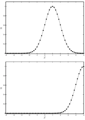 FIG. 2: Results of the coordinate space CESE 