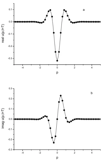 FIG. 5: Results of the real and imaginary part of KdV solution at 