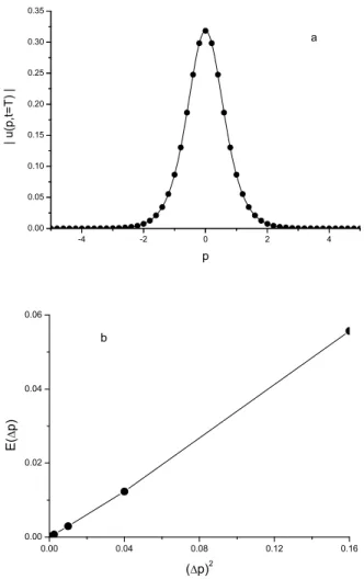 FIG. 6: a. Results of the magnitude of KdV solution at 