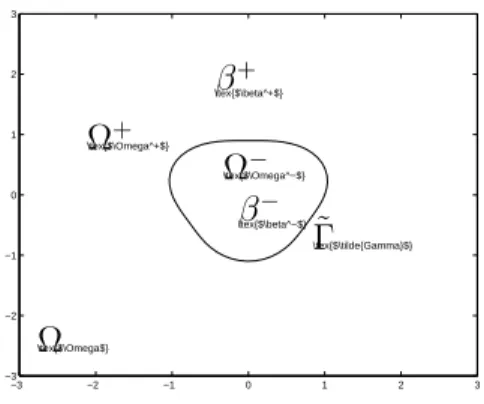 Figure 1: A rectangular domain Ω = Ω + ∪ Ω − with an immersed interface ˜ Γ. The coefficients β(x) may have a jump across the interface.