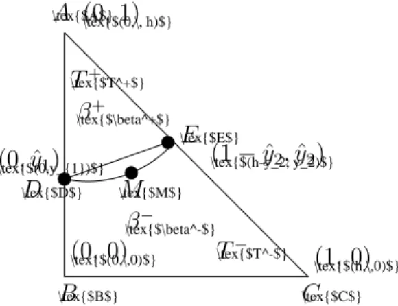 Figure 2: A typical triangle element with an interface cutting through. The arc DME is part of the interface curve ˜ Γ which is approximated by the line segment DE
